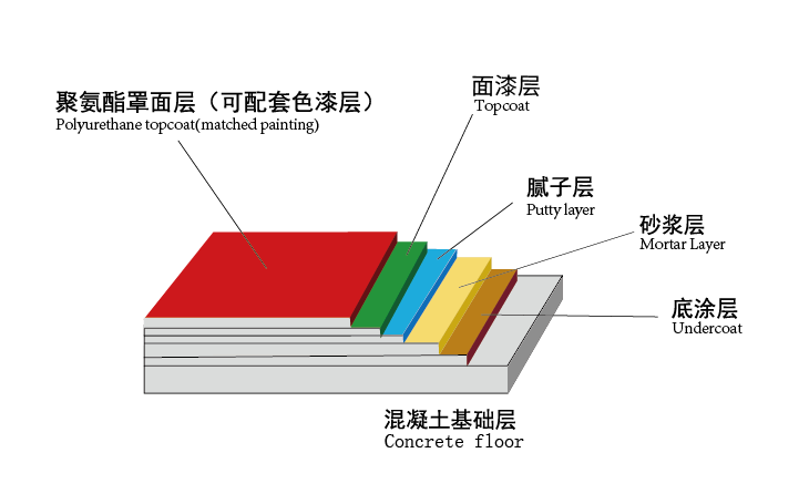 聚氨酯超耐磨施工工艺